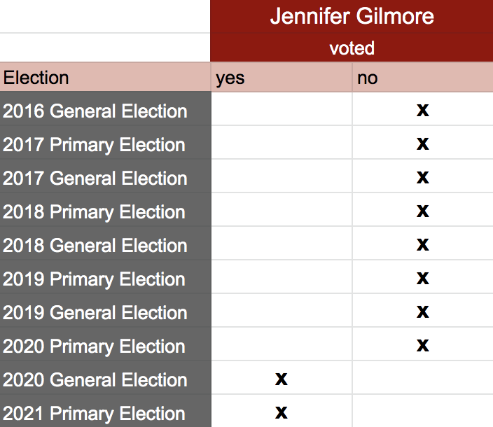 JenniferGilmoreVotingRecords